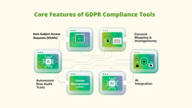 A graphic of "Core Features of GDPR Compliance Tools" structured around six elements: Data Subject Access Requests (DSARs), Consent Mapping & Management (with "Invengementy" possibly a typo for Management/Inventory), AI Integration, Vendor Management, and Automated Risk Audit Trails.