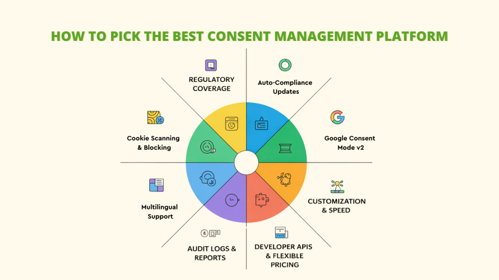 A graphic showing a world map with interconnected lines, symbolizing how a Consent Management Platform streamlines compliance with various regulations for a Global Business. The image emphasizes the reach and necessity of Consent Management across different regions.