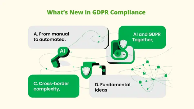 A diagram titled "What's New in GDPR Compliance" highlighting key themes: A. From manual to automated, AI and GDPR Together, C. Cross-border complexity, and D. Fundamental Ideas.