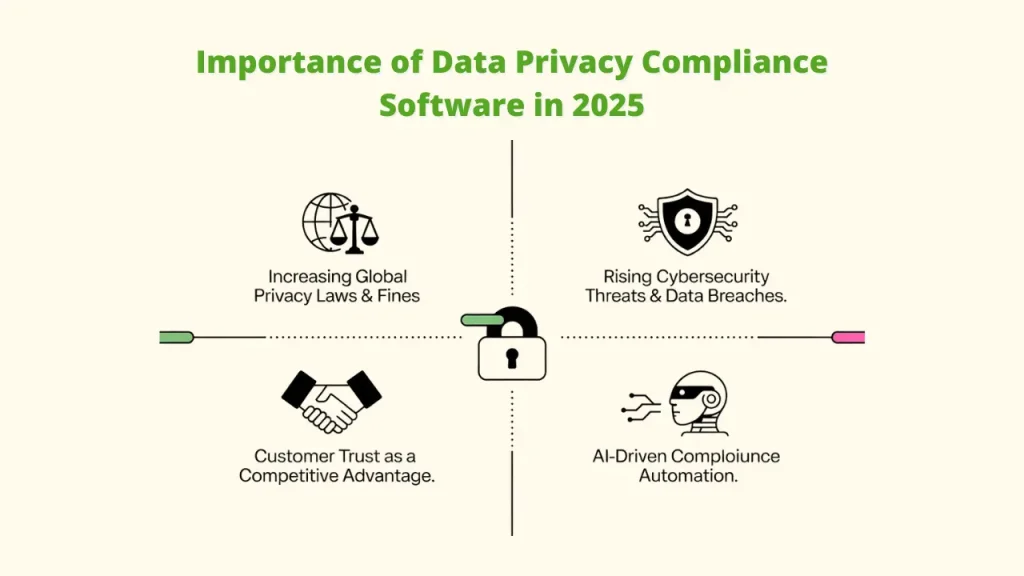 Graphic showing four key drivers for the importance of Data Privacy Compliance Software in 2025: Increasing Global Privacy Laws & Fines, Rising Cybersecurity Threats & Data Breaches, Customer Trust as a Competitive Advantage, and AI-Driven Compliance Automation. Global Privacy Laws, Cybersecurity Threats, Customer Trust, AI Compliance Automation, Data Breaches