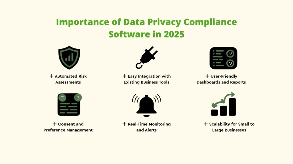 Graphic listing six essential features of Data Privacy Compliance Software: Automated Risk Assessments, Easy Integration with Existing Business Tools, User-Friendly Dashboards and Reports, Consent and Preference Management, Real-Time Monitoring and Alerts, and Scalability for Small to Large Businesses. Automated Risk Assessment, Consent Management, Real-Time Monitoring, Software Scalability, User-Friendly Reports Data Privacy Compliance Software; Data Privacy; Compliance Software; Privacy Compliance Software