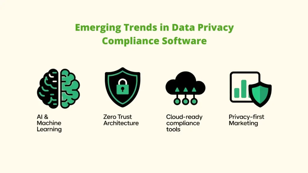 Graphic outlining four Emerging Trends in Data Privacy Compliance Software: AI & Machine Learning, Zero Trust Architecture, Cloud-ready compliance tools, and Privacy-first Marketing. AI in Data Privacy, Zero Trust Architecture, Cloud Compliance Tools, Privacy-first Marketing Data Privacy Compliance Software; Data Privacy; Compliance Software; Privacy Compliance Software