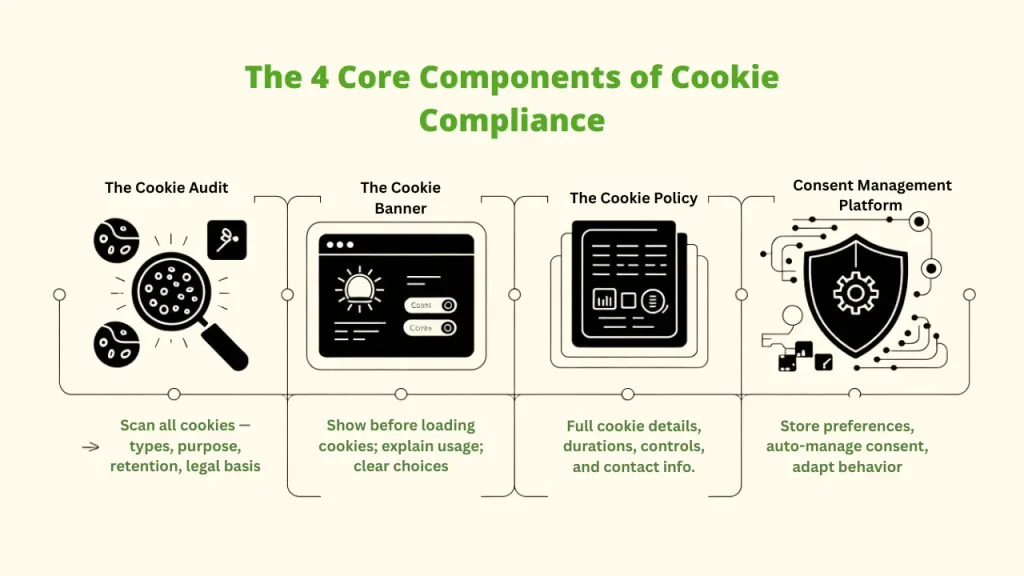 A diagram showing the 4 Core Components of Cookie Compliance: 1. The Cookie Audit (Scan all cookies), 2. The Cookie Banner (Show before loading cookies; explain usage; clear choices), 3. The Cookie Policy (Full cookie details, durations, controls, and contact info), and 4. Consent Management Platform (Store preferences, auto-manage consent, adapt behavior)."